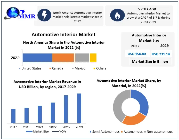 Automotive Interior Market Industry