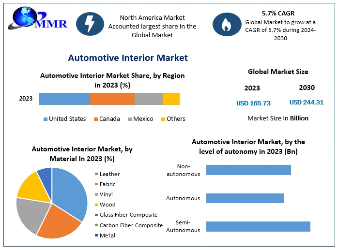 Automotive Interior Market: Industry Analysis and Forecast (2023-2029)