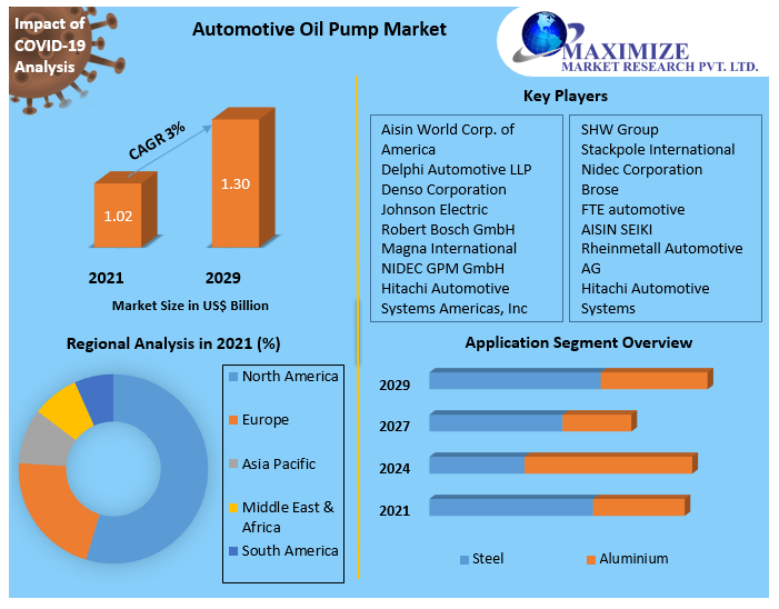 Automotive Oil Pump Market - Industry Analysis and Forecast (2022-2029)