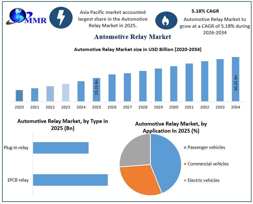 Automotive Relay Market Growth