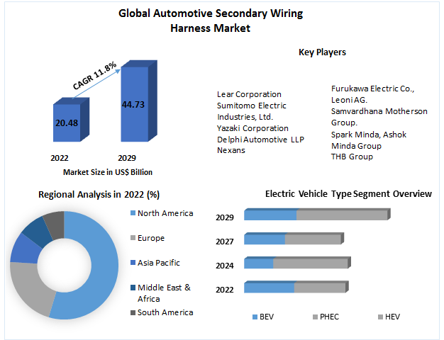 Automotive Secondary Wiring Harness Market