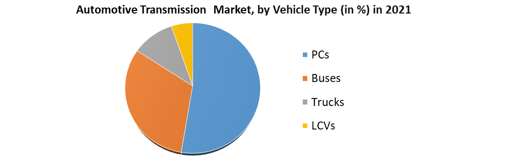 Automotive Transmission Market