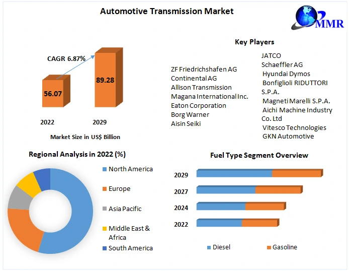 Automotive Transmission Market: Global Industry Analysis and Forecast