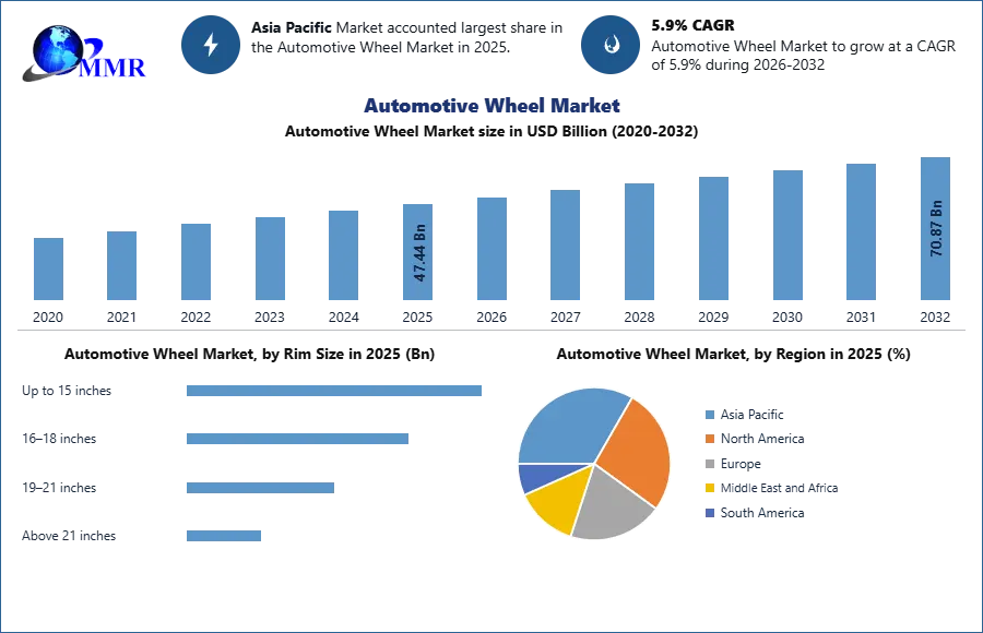 Automotive Wheel Market
