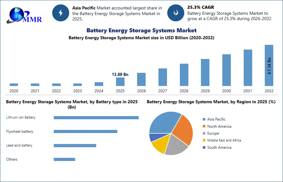 Battery Energy Storage Systems Market 