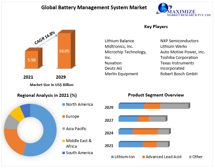 Battery Management System Market - Industry and Forecast (2022-2029)