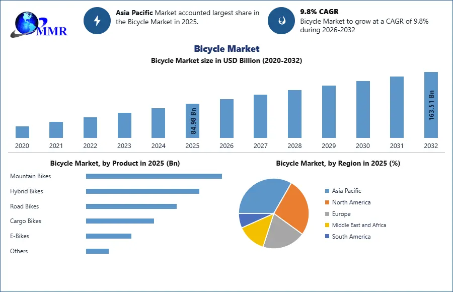 Bicycle Market 2025-2032