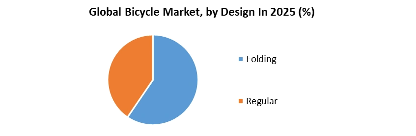 Bicycle Market by Design