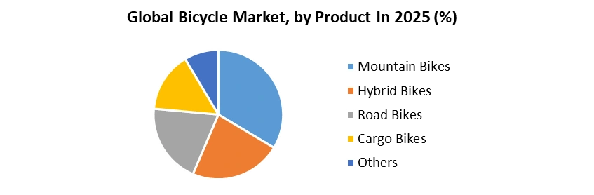 Bicycle Market by Product