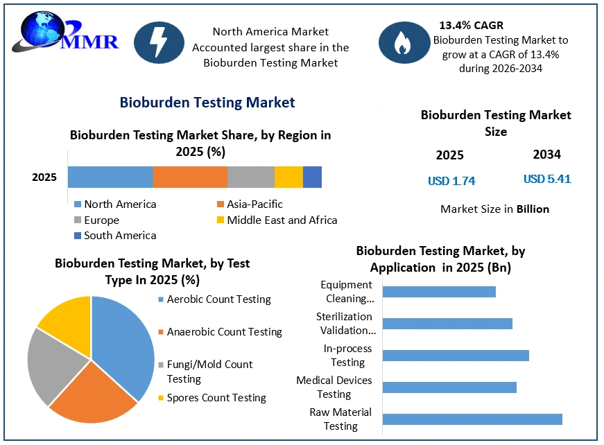 Bioburden Testing Market Growth