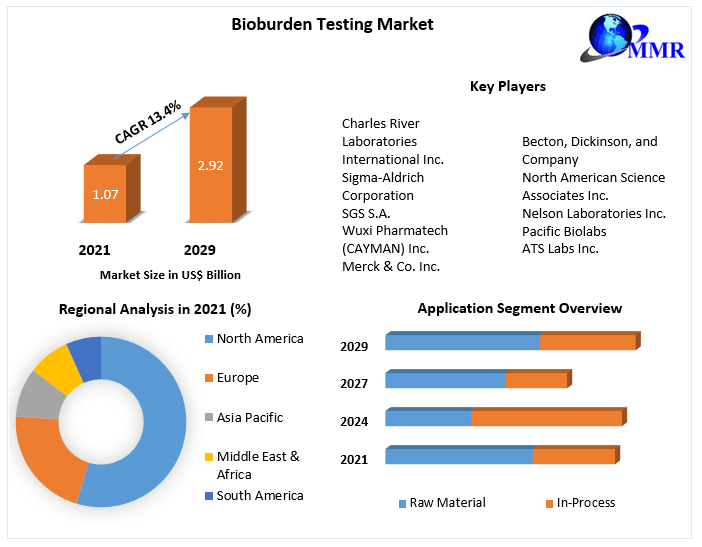Bioburden Testing Market: Industry Analysis and Forecast (2022-2029)