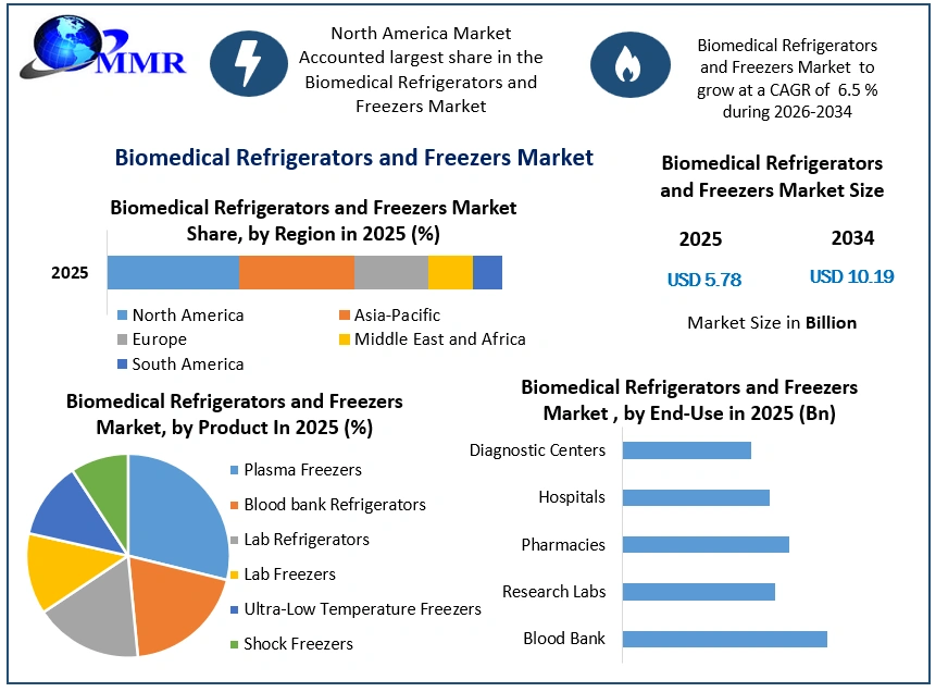 Biomedical Refrigerators and Freezers Market Growth