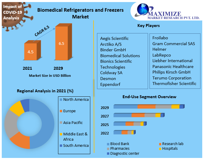 Biomedical Refrigerators and Freezers Market -Industry Analysis