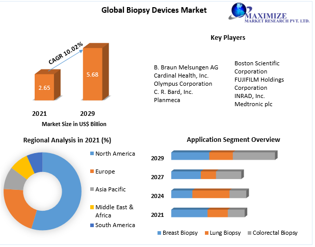 Biopsy Devices Market - Industry Analysis and Forecast (2022-2029)