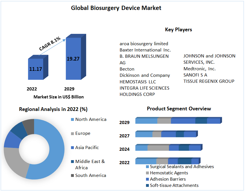 Biosurgery Device Market- Global Industry Analysis and Forecast 2029