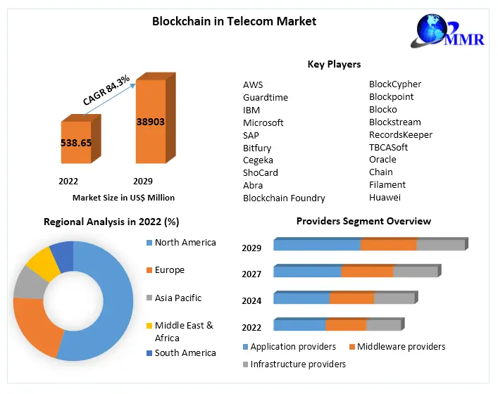 Blockchain in Telecom Market 