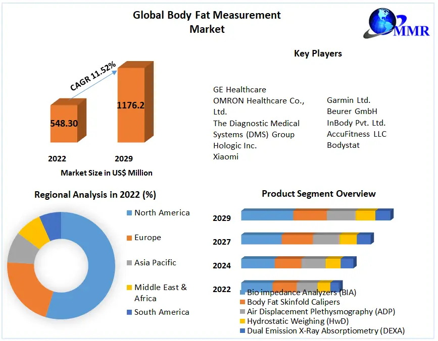 https://www.maximizemarketresearch.com/wp-content/uploads/2019/10/Body-Fat-Measurement-Market.webp