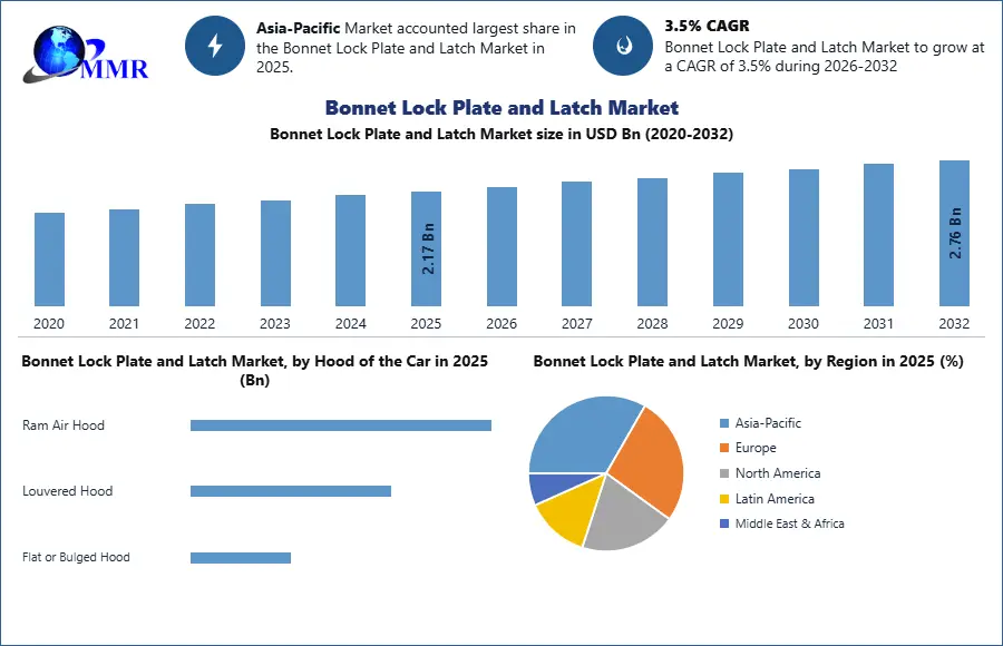 Bonnet Lock Plate and Latch Market
