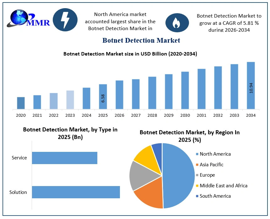Botnet Detection Market Growth