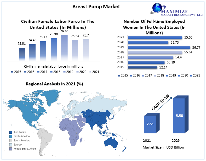 Breast Pump Market: Global Industry Analysis and Forecast (2022-2029)