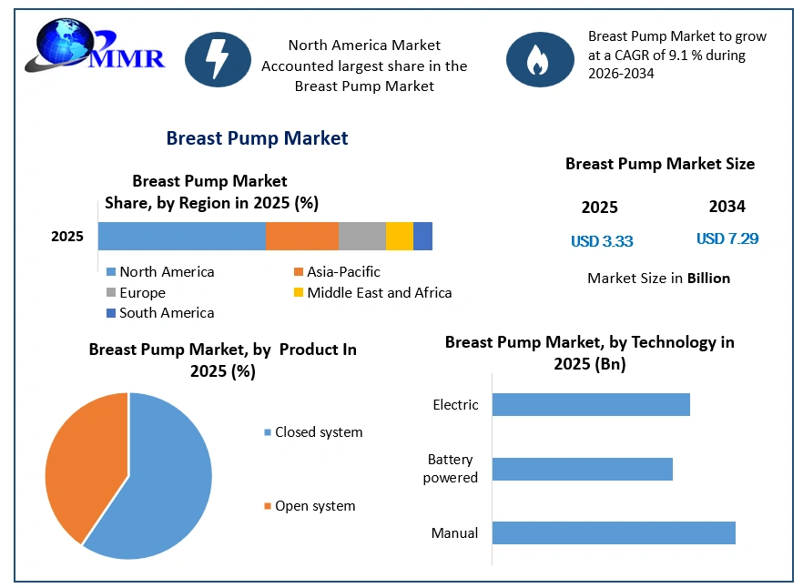 Breast Pump Market Growth