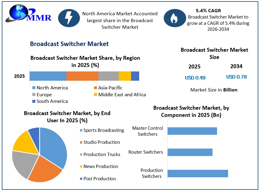 Broadcast Switcher Market Growth