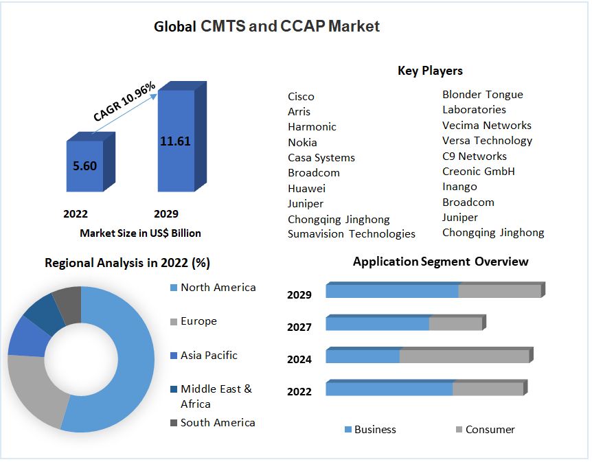 CMTS and CCAP Market