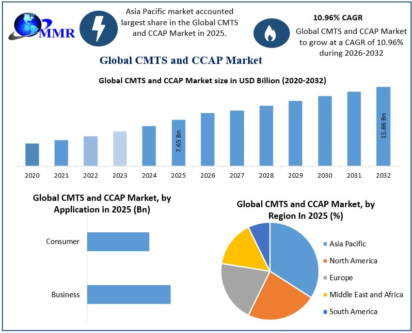 CMTS and CCAP Market 2025-2032
