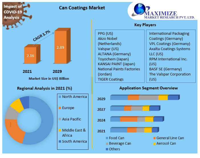 Can Coatings Market – Industry Analysis and Forecast (2022-2029)