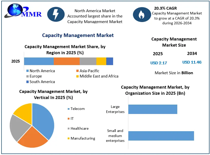 Capacity Management Market Growth