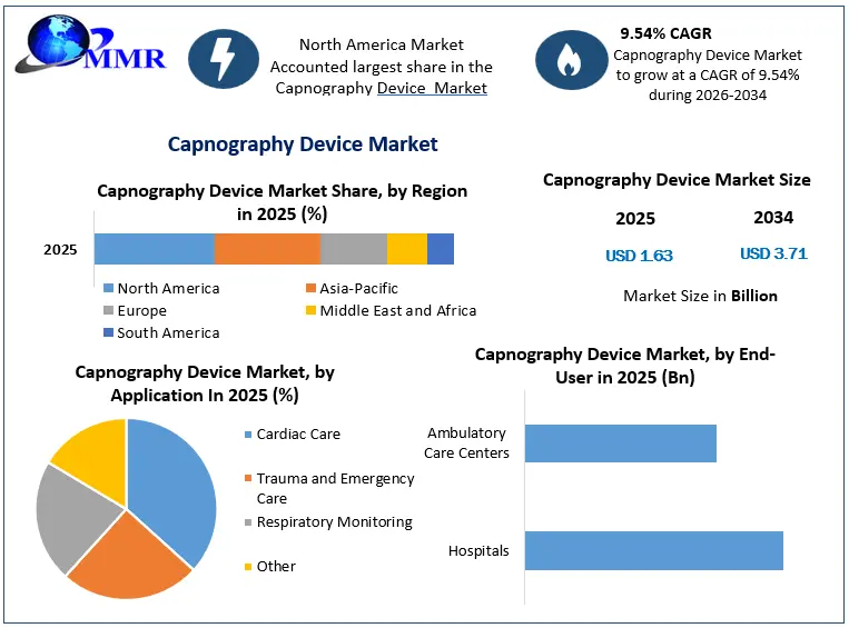 Capnography Device Market Growth