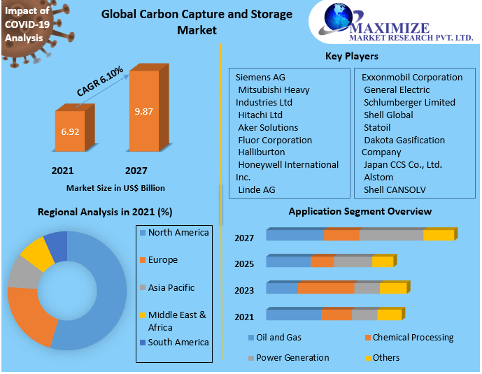 Carbon Capture and Storage (CCS) Market