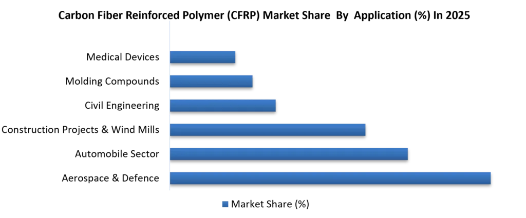 Carbon Fiber Reinforced Polymer (CFRP) Market Share by Application in 2025