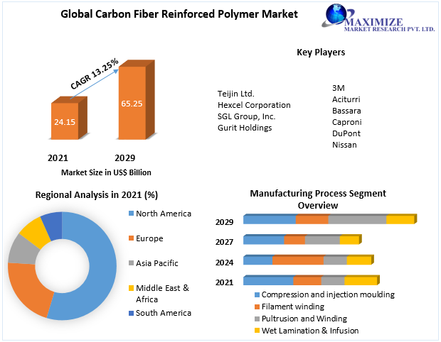 Carbon Fiber Reinforced Polymer Market