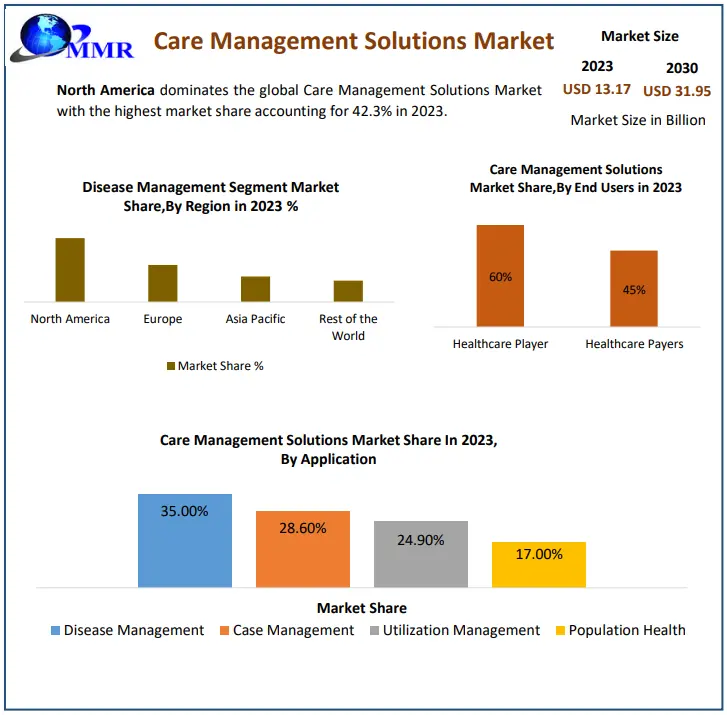 Care Management Solutions Market