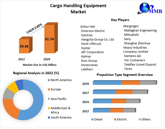 Global Cargo Handling Equipment Market Industry Analysis