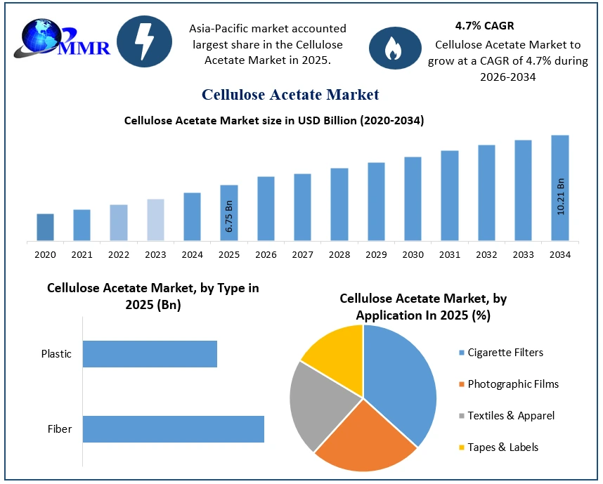 Cellulose Acetate Market Growth
