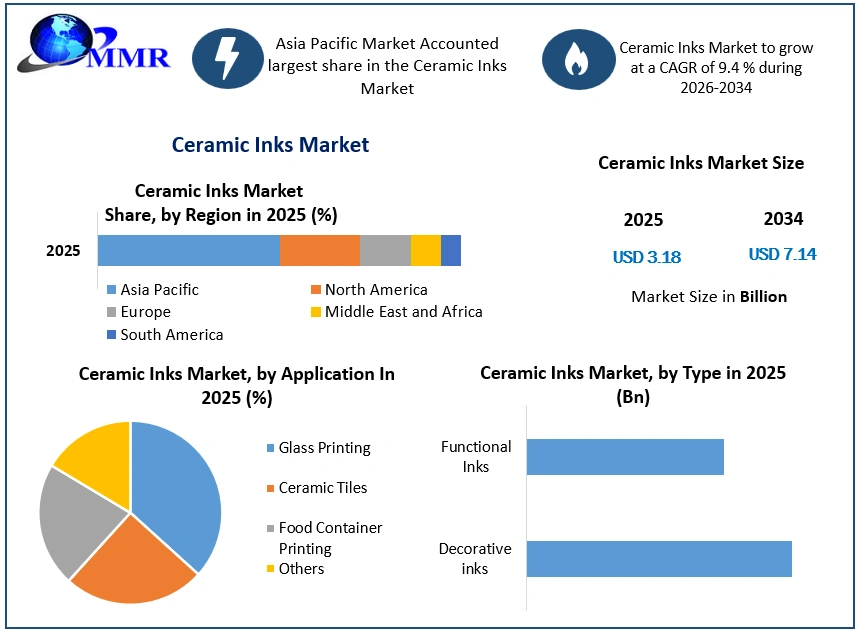 Ceramic Inks Market Growth