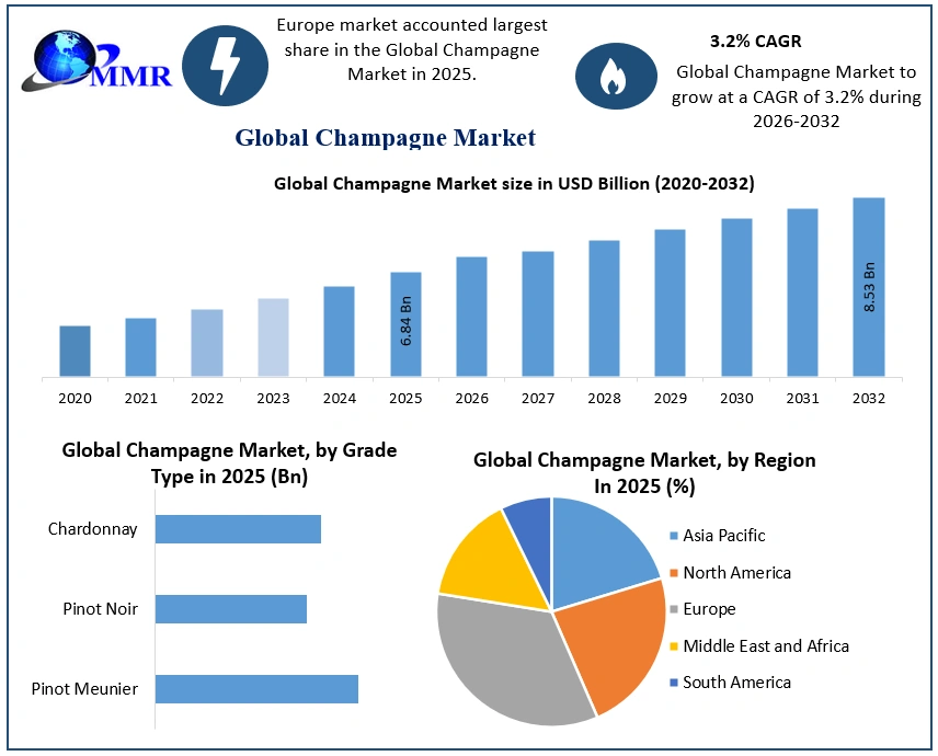 Champagne Market 2026-2032