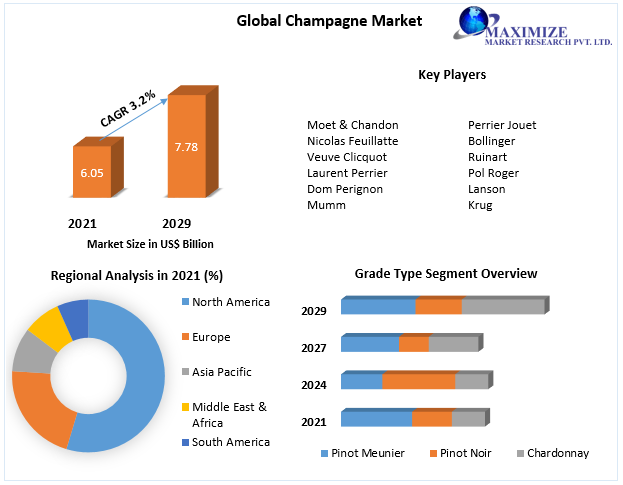 Champagne Market - Industry Analysis and Forecast (2022 - 2029)