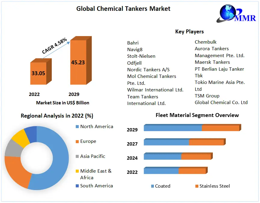 Chemical Tankers Market