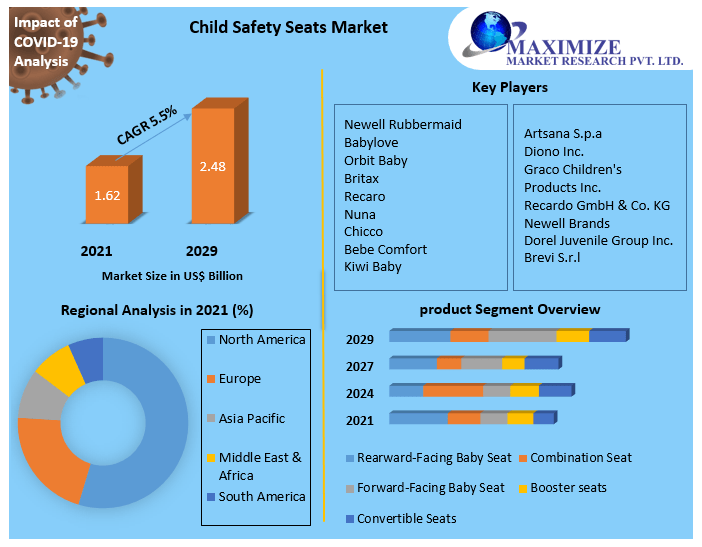 Child Safety Seats Market