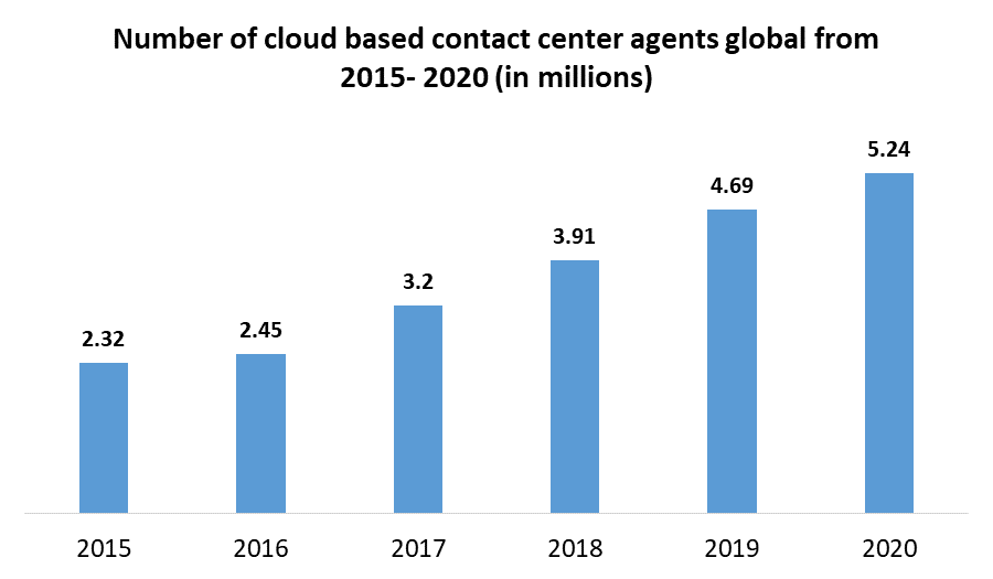 Cloud-Based Contact Center Market