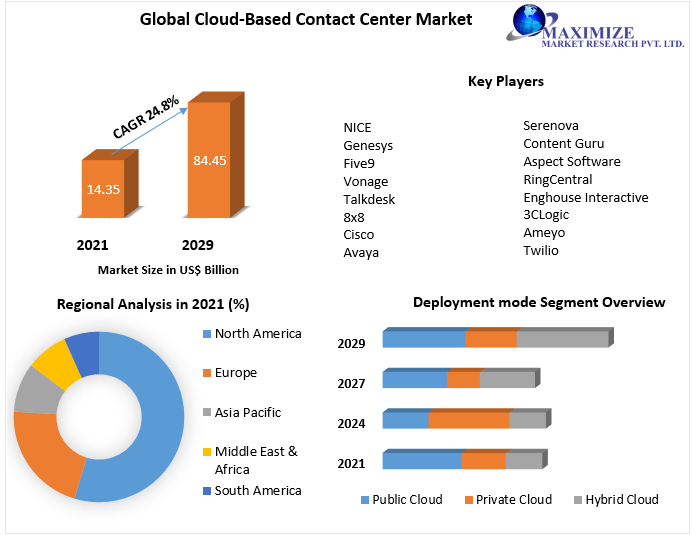 Cloud-Based Contact Center Market - Forecasts (2022 - 2029)