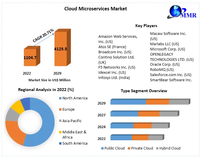 Cloud Microservices Market: Global Industry Analysis and Forecast
