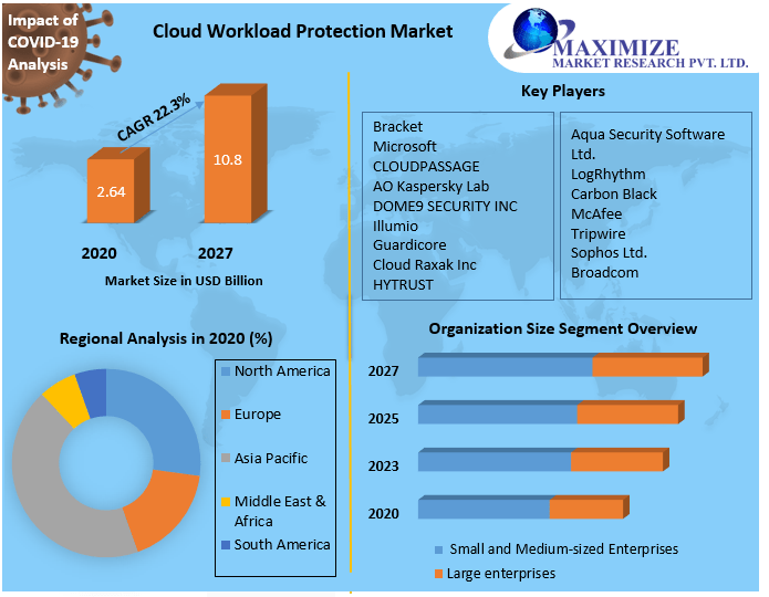 Cloud Workload Protection Market