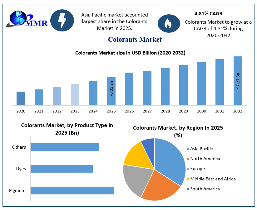 Colorants Market Growth