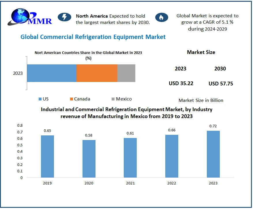Commercial Refrigeration Equipment Market