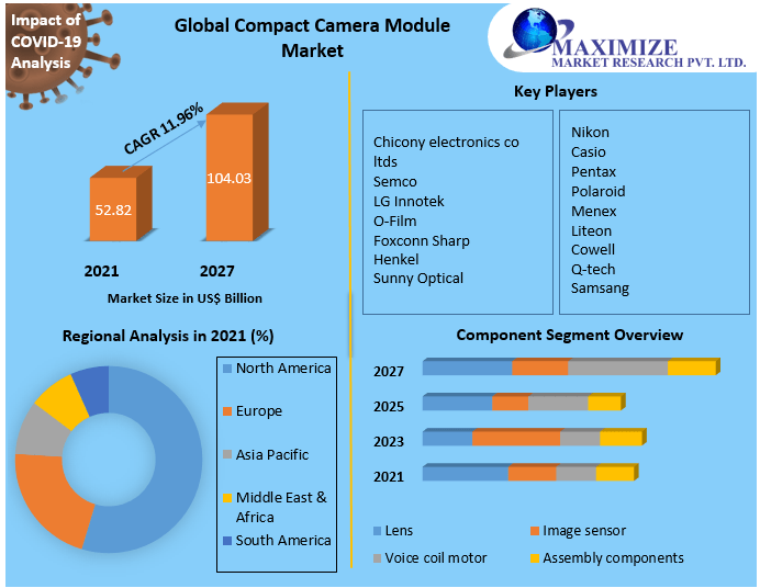 Compact Camera Module Market