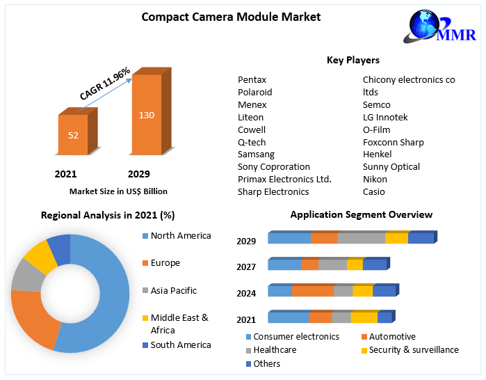 Compact Camera Module Market